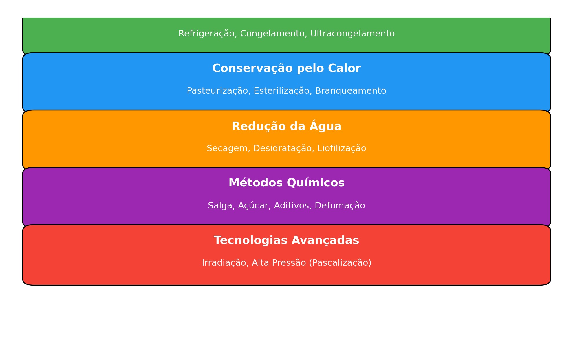 023752 - Princípios de Conservação de Alimentos - 2025/2:Técnico em Alimentos, Subsequente, 3º Período, Turno Noturno (2025)