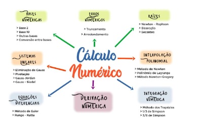 032357 - Cálculo Numérico - 2026/2:Bacharelado em Engenharia Civil - Trindade, Bacharelado, 4º Período, Matriz 571, Turno Noturno (2026)