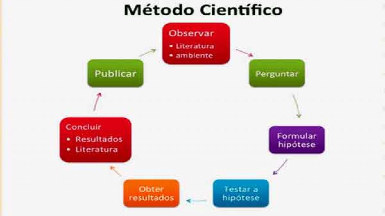 Metodologia Científica - Ciências Biológicas