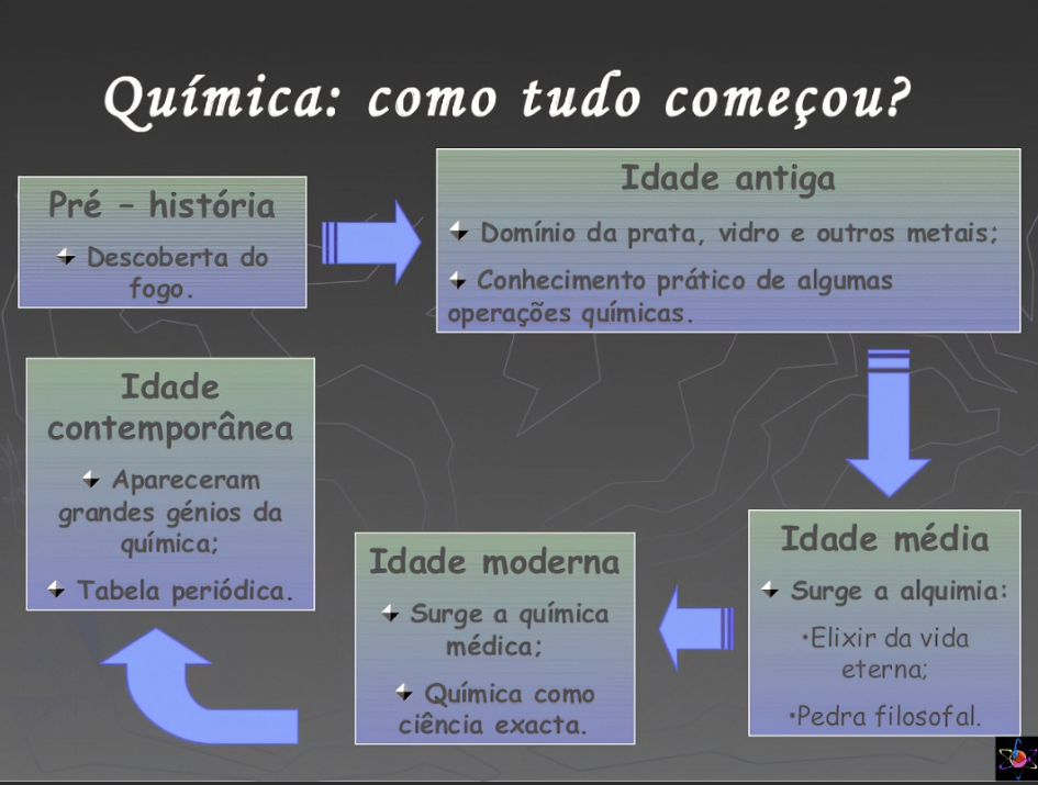 Técnico em Química Noturno - Rio Verde - 20221.02QUI10N.1N - 2022/1 ( 1º período ) - 183520 - Evolução do Conceito de Química